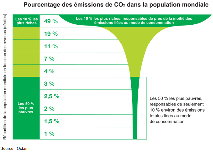 Emissions CO2 population mondiale riches.png
