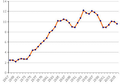 Évolution du taux de chômage entre 1967 et 2005 (en %).