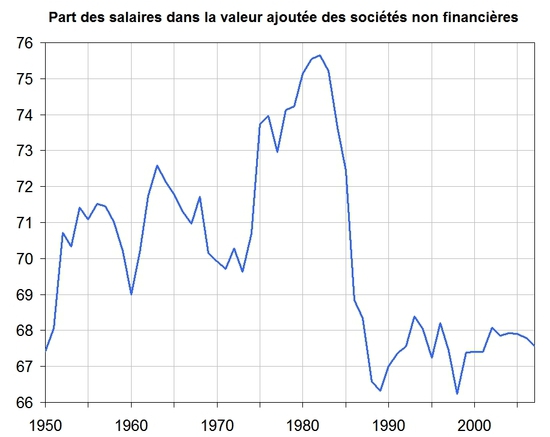 Évolution de la Part des salaires dans la valeur ajoutée en France.
