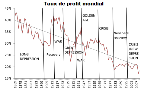 TauxProfitMondial-1869-2009.png