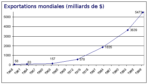 ExportationsMondiales1948-1999.gif