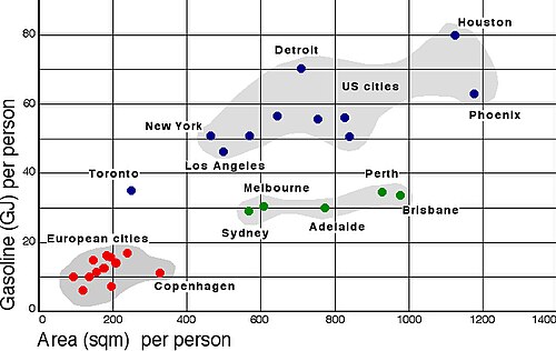 Consommation de pétrole et densité