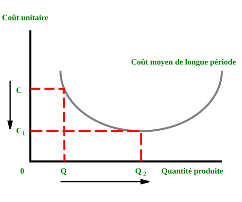 L'accroissement de la production de Q vers Q2 provoque une baisse du coût moyen unitaire de C vers C1. La remontée de la courbe exprime la déséconomie d'échelle.