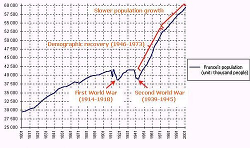 Effets des guerres mondiales sur la population française