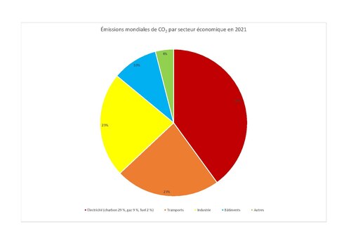 Le transport : 23% du total des GES