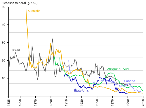 Les gisements les plus concentrés ayant été minés en priorité, la tendance est à une décroissance de la teneur en or des minerais extraits.