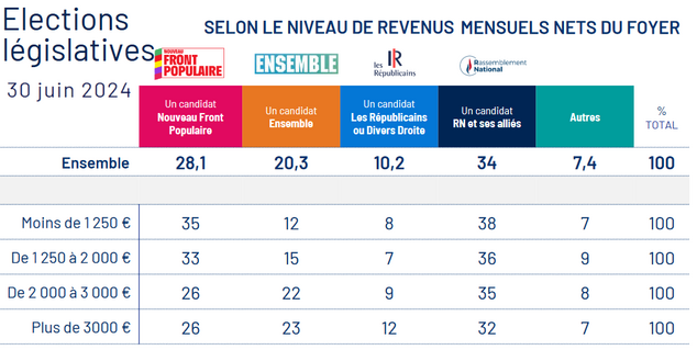 2024 législatives vote revenus.png