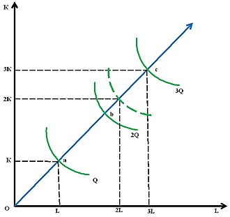Rendements d'échelle croissants : en doublant les facteurs de production on obtient plus que le double. La courbe de la fonction de production obtenue (courbe avec des tirets) est au dessus de la courbe 2Q.