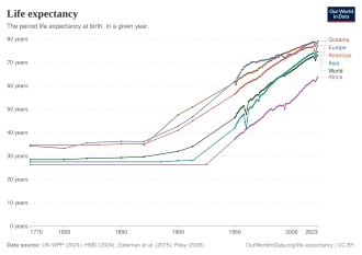 Tendance globale à l'augmentation de l'espérance de vie