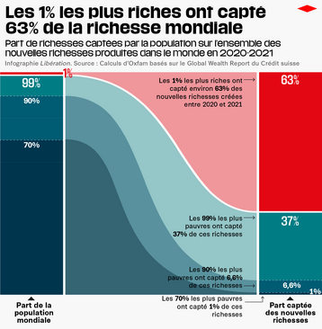 Un pourcent richesse Libération 2023.png