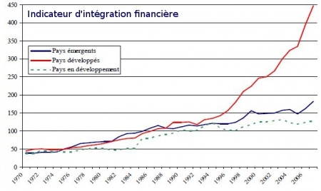 IntégrationFinancièreInternationale1970-2007.jpg