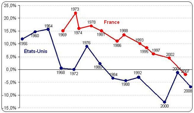 Écart de vote des ouvriers pour la "gauche" (PS / Démocrates) par rapport au reste de la population, en France et aux États-Unis