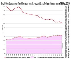 Tendance à la diminution du nombre d'accidents du travail (par rapport au total des travailleur·ses).