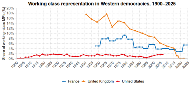 Part parlementaires ouvriers US UK FR.png