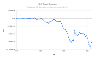 Balance commerciale des États-Unis