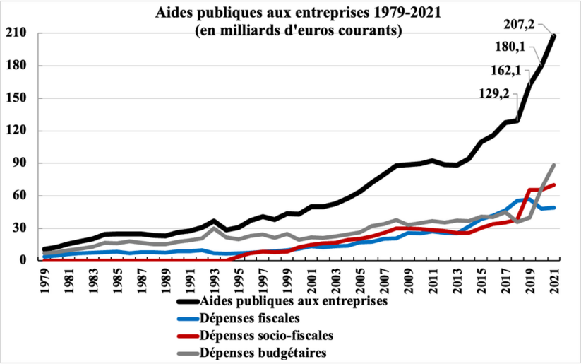 Subventions entreprises France 1979 2021.png