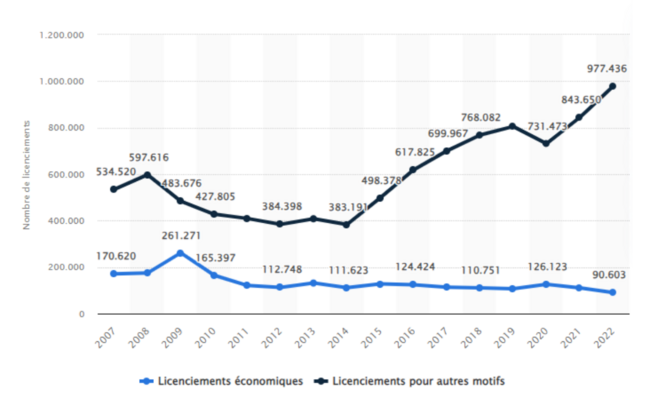 Licenciements France motif 2007-2022.png