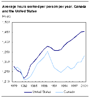 Average-working-time-USA-Canada-1979-2000.gif