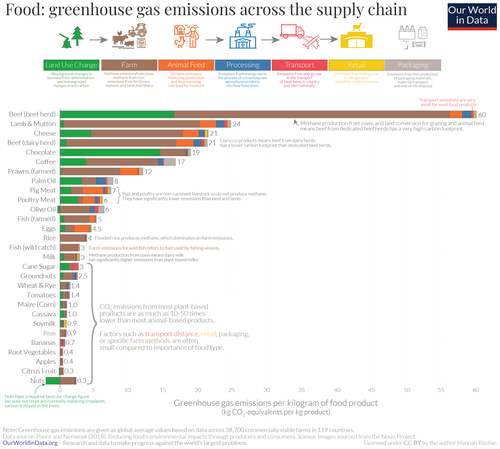 Parts des différentes étapes de production dans les émissions de GES de différents produits alimentaires.