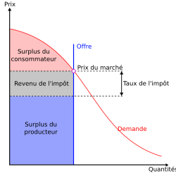 Impôt sur une offre parfaitement inélastique