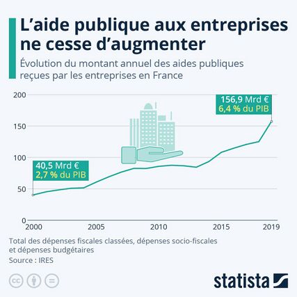 Subventions entreprises France 2000-2019.jpg