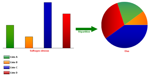 Schéma du mode de scrutin proportionnel