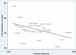 Au sein des pays riches, l'espérance de vie est en moyenne plus élevée dans les pays plus égalitaires